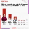 Milena Quiroga encabeza preferencias y se despega con más de 20 puntos de ventaja
