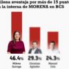 Milena Quiroga amplía su liderazgo en la contienda interna de morena en Baja California Sur