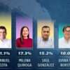 ÁGORA DATA: Christian Agúndez lidera encuesta interna de Morena en BCS