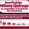 Inevitable: Milena Quiroga se consolida al frente de las encuestas rumbo a 2027