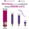 Milena Quiroga consolida liderazgo rumbo a la gubernatura de BCS