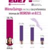 Continúa Milena Quiroga como la favorita indiscutible de morena rumbo a 2027