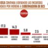 Milena Quiroga persevera y se mantiene al frente de las preferencias en Morena