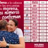 Encuestas confirman respaldo ciudadano a Milena Quiroga en Baja California Sur