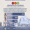 Christian Agúndez encabeza preferencias internas rumbo a la gubernatura de Baja California Sur